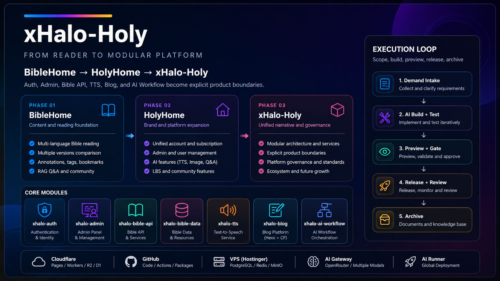 我如何把 BibleHome 演进为 xHalo-Holy 平台